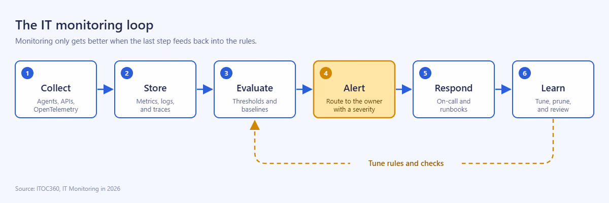 IT Monitoring loop