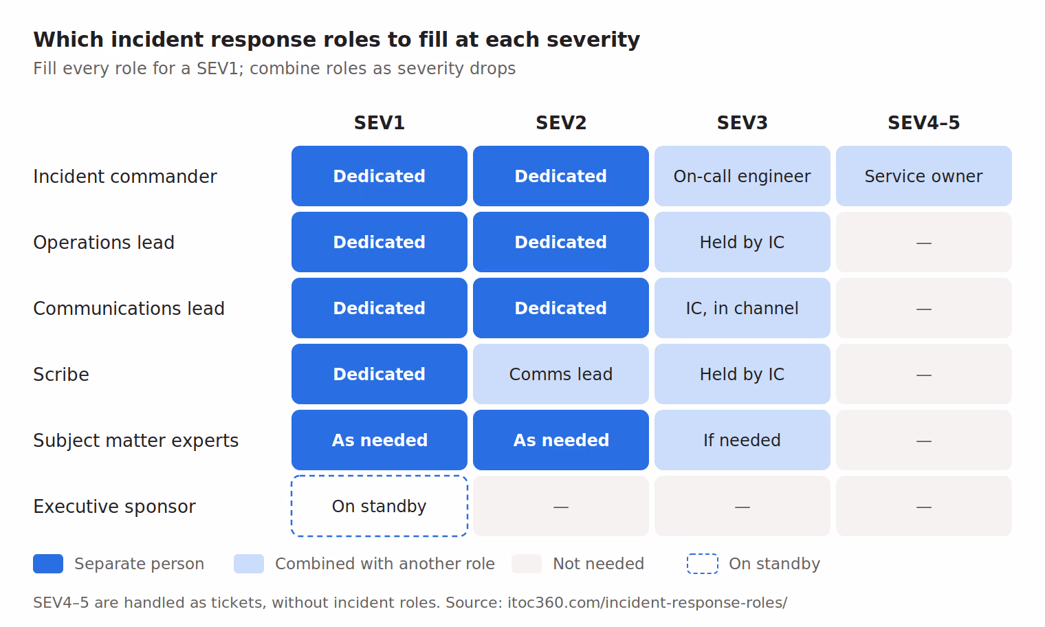 Which incident response roles to fill at SEV1, SEV2, SEV3 and SEV4–5