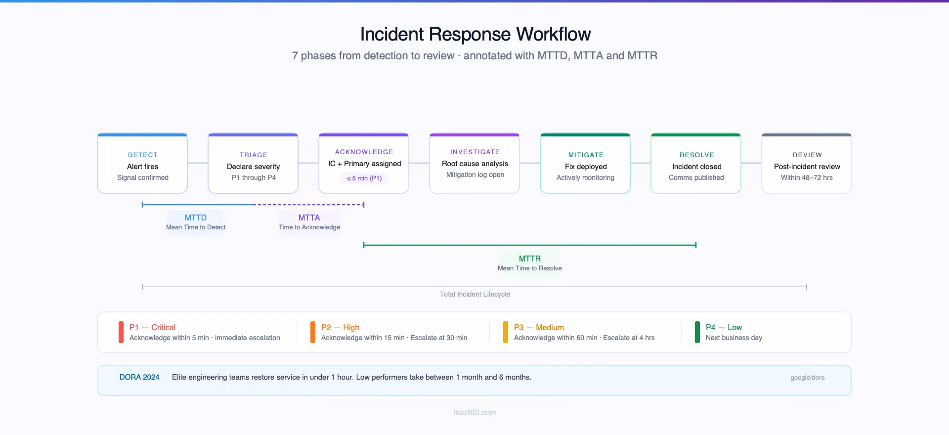 Incident response workflow: 7 phases from detection to post-incident review, annotated with MTTD, MTTA and MTTR.