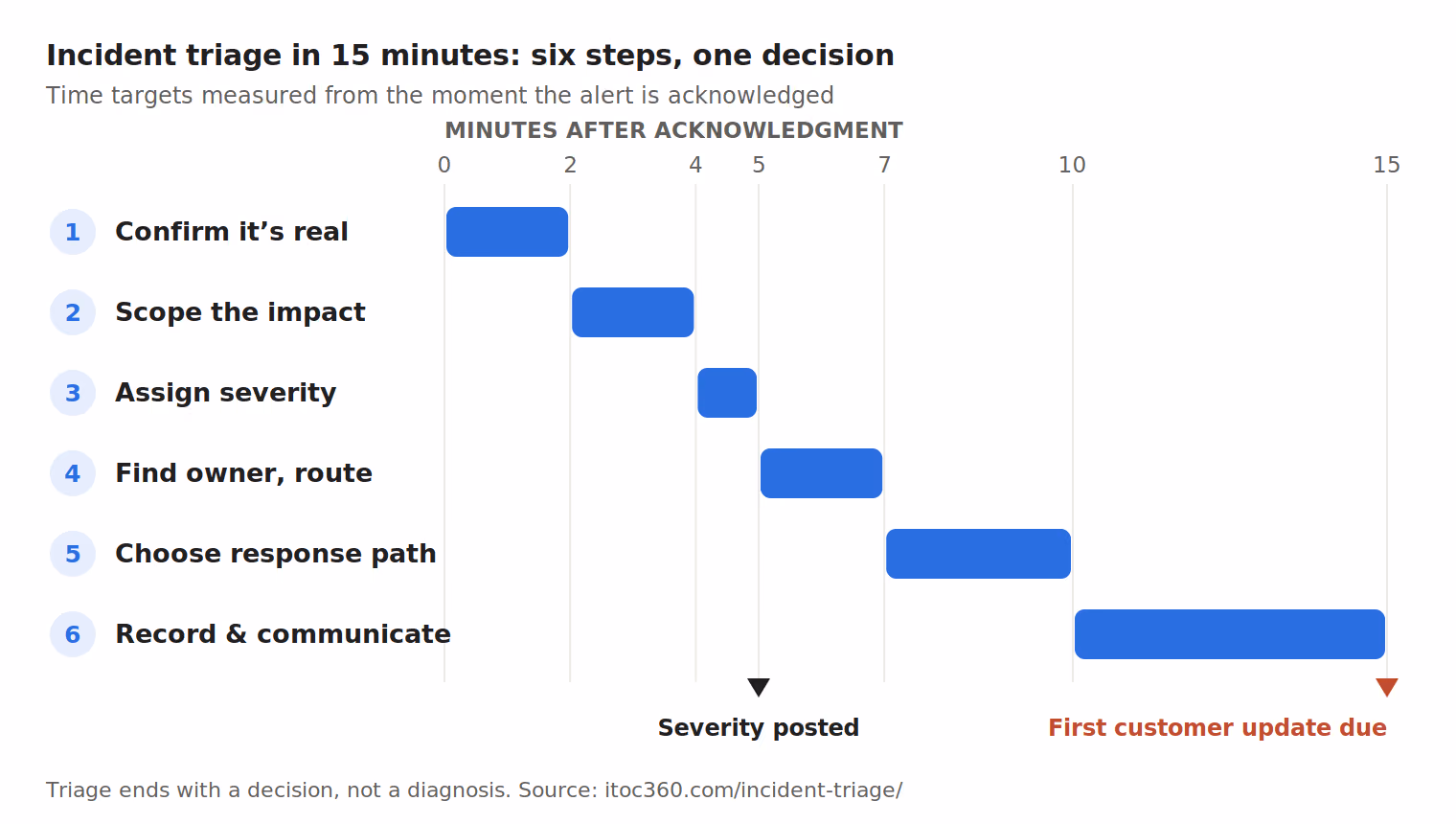 The six incident triage steps with time targets from 0 to 15 minutes after acknowledgment