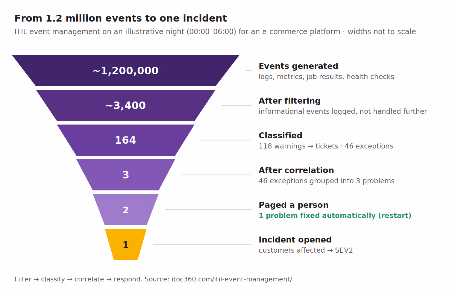 ITIL event management funnel: from about 1.2 million events to one incident in a single night