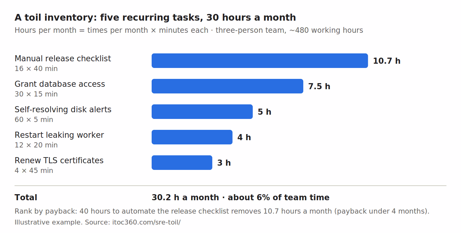 Example toil inventory: five recurring tasks taking 30.2 hours a month