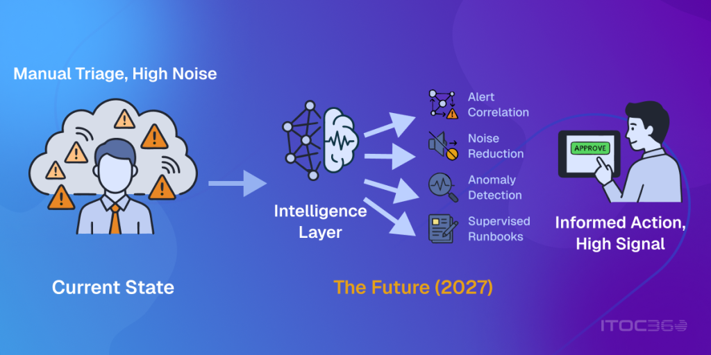 On-call incident management dashboard in ITOC360 showing alert routing in 2027