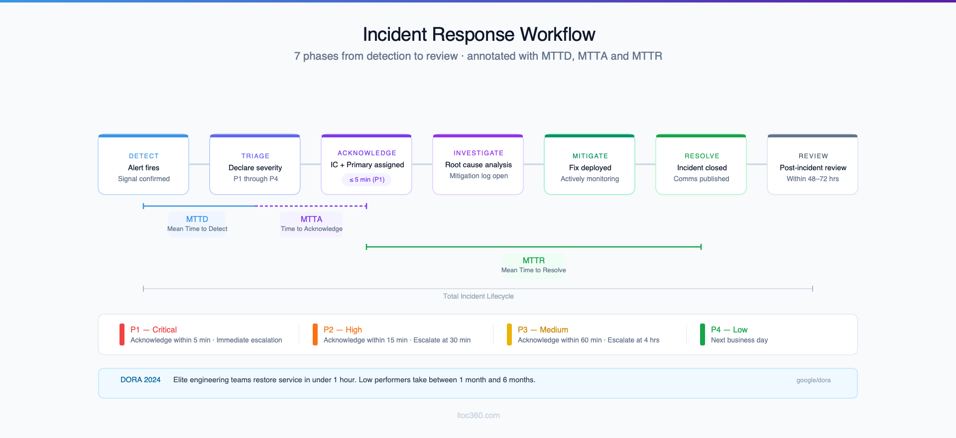Incident Response Template for Engineering Teams 6 Incident response workflow: 7 phases from detection to post-incident review, annotated with MTTD, MTTA and MTTR.