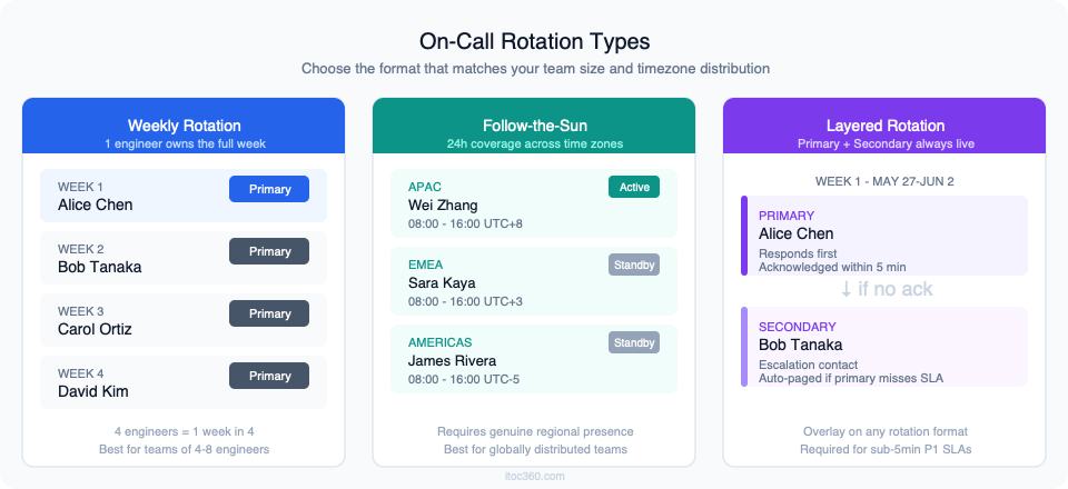 On-Call Schedule Template for Engineering Teams: The Essential Guide 6 on-call rotation types - weekly, follow-the-sun, and layered primary secondary