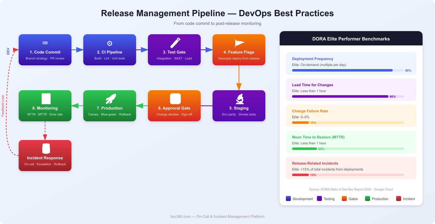 Release Management Best Practices for DevOps Teams 6 Release management pipeline diagram for DevOps teams showing 8 stages from code commit to post-release monitoring, with DORA elite performance benchmarks