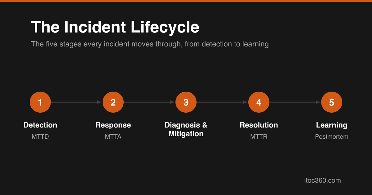 What Is an Incident? Definition, Types, and Lifecycle 6 What is an incident: the five stages of the incident lifecycle, from detection to response, mitigation, resolution, and learning