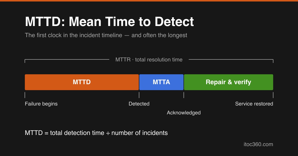 MTTD (Mean Time to Detect): Formula, Benchmarks, and How to Improve It 6 MTTD (mean time to detect) on the incident timeline: failure begins, detected, acknowledged, service restored, with the MTTD formula