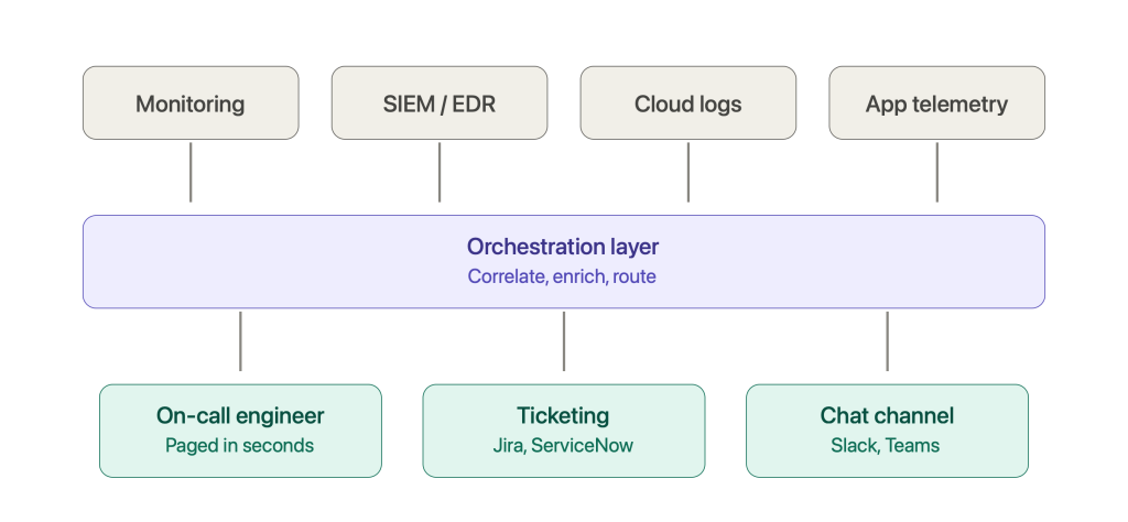 Incident Response Tools: From Detection to Orchestrated Rapid Response 3 From raw telemetry to the right responder — the orchestration layer sits in the middle.