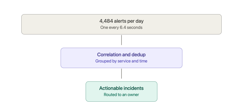Incident Response Tools: From Detection to Orchestrated Rapid Response 4 alert noise reduction funnel