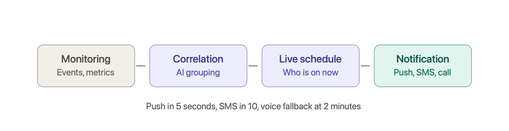 Call Scheduling: How To Build Smarter On-Call Schedules In 2026 4 The same 2 AM database alert, handled by a spreadsheet versus a live schedule.