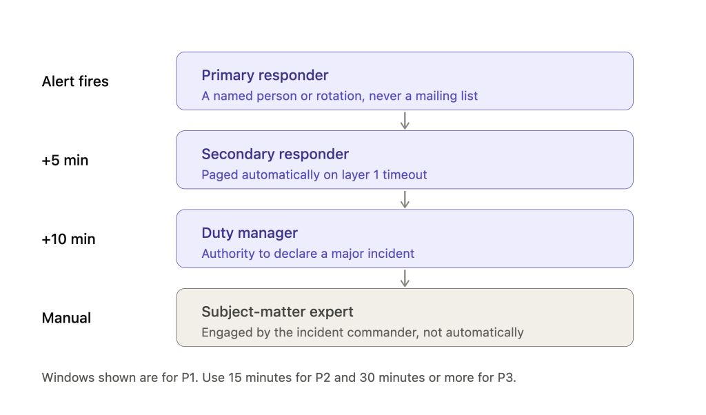 escalation policy layers and timing