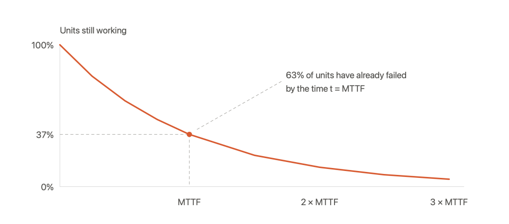MTTF vs MTBF: How Reliability Metrics Shape Modern Incident Management 1 exponential failure 63 percent curve en