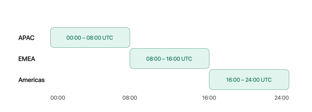 Call Scheduling: How To Build Smarter On-Call Schedules In 2026 2 follow-the-sun coverage can cut night hours per engineer by up to 67%.