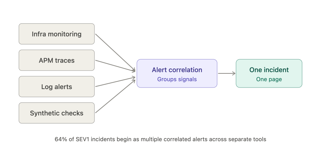 fragmented alerts correlated into one incident