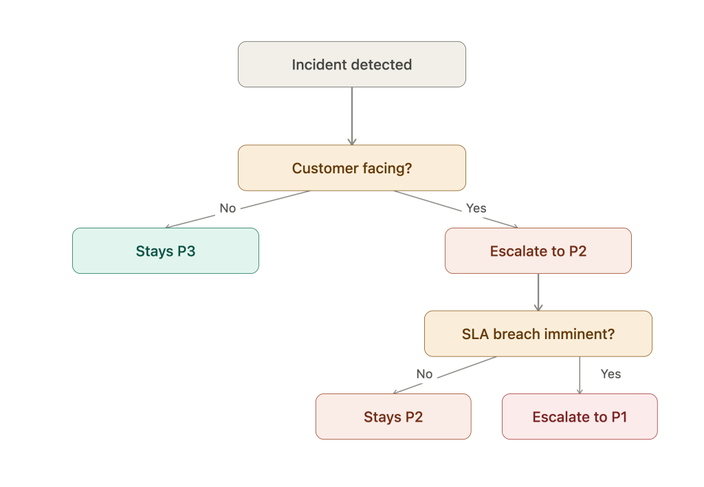 Understanding the Tactical Divide: Strategic Playbooks vs. Granular Runbooks 1 incident escalation decision tree