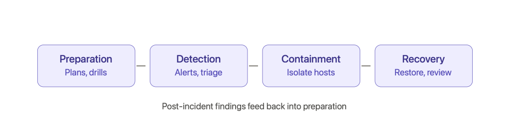 Incident Response Tools: From Detection to Orchestrated Rapid Response 1 The NIST SP 800-61 lifecycle — preparation, detection, containment, recovery.