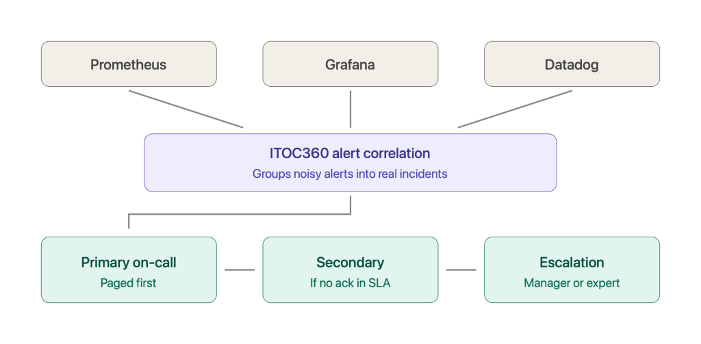 On-Call Schedule Generator: Build Fair, Predictable Rotations in Minutes 3 On-Call Schedule Generator