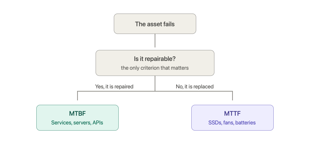 MTTF vs MTBF: How Reliability Metrics Shape Modern Incident Management 2 mtbf and mttf decision flow