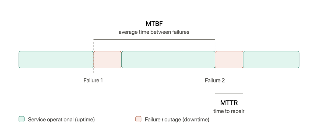 MTTF vs MTBF: How Reliability Metrics Shape Modern Incident Management 3 mtbf mttr timeline
