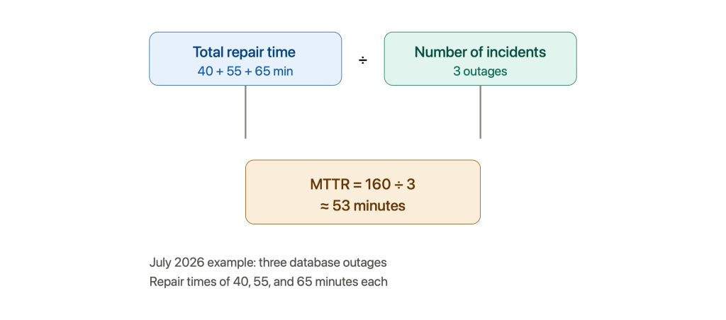 MTTR: How Modern Incident Management Teams Reduce Mean Time to Repair 2 mttr formula example
