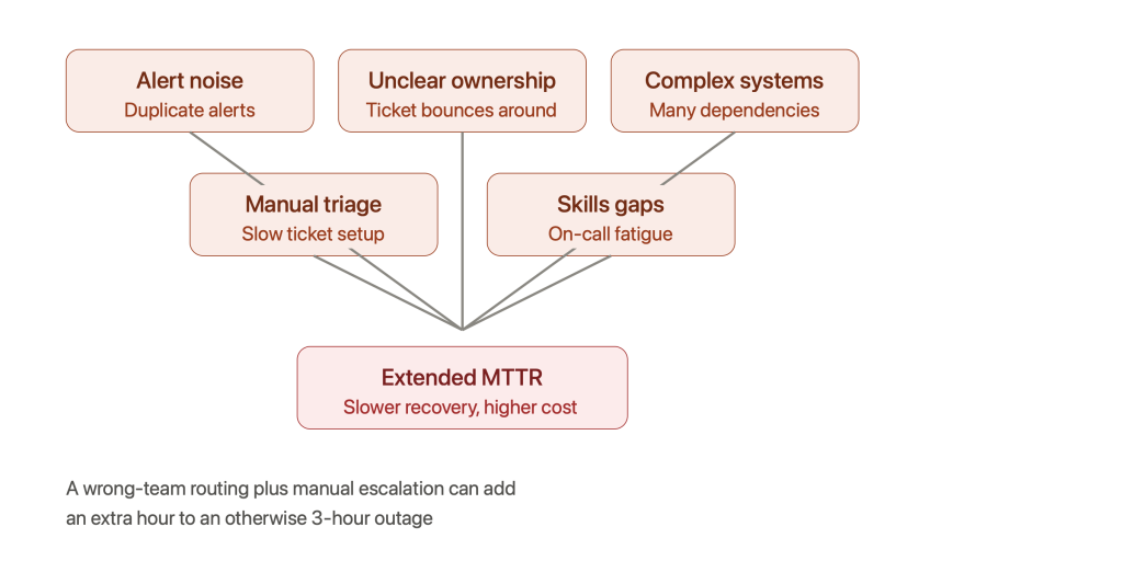 MTTR: How Modern Incident Management Teams Reduce Mean Time to Repair 3 mttr inflating factors