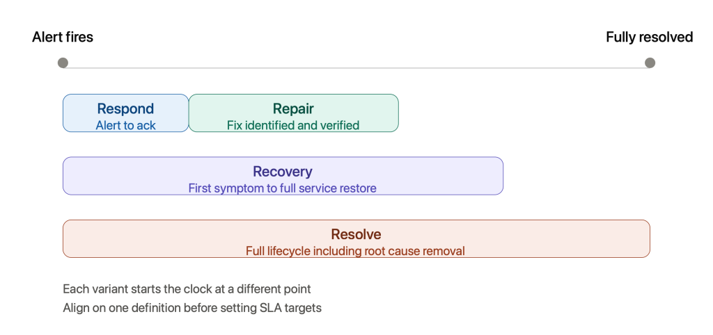 MTTR: How Modern Incident Management Teams Reduce Mean Time to Repair 1 mttr variants timeline