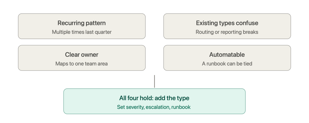 Incident Types: Definition, Categories, and Best Practices for Modern IT and Security Teams 3 new incident type decision test