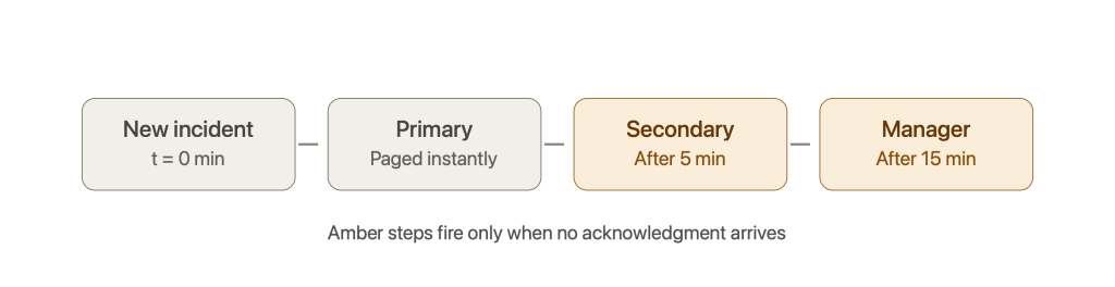 Incident Response Tools: From Detection to Orchestrated Rapid Response 2 Automated escalation: no acknowledgment means the next person in the chain gets paged.
