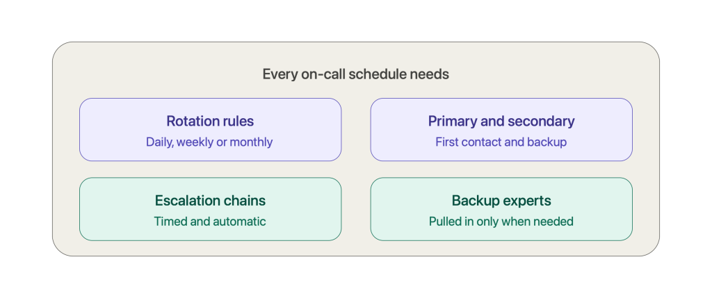 Call Scheduling: How To Build Smarter On-Call Schedules In 2026 1 The four building blocks every on-call schedule needs before you publish a rotation.