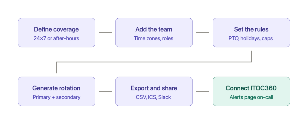 On-Call Schedule Generator: Build Fair, Predictable Rotations in Minutes 2 oncall schedule setup six steps
