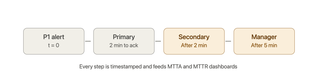 Call Scheduling: How To Build Smarter On-Call Schedules In 2026 6 The escalation chain in practice — 2 minutes to secondary, 5 minutes to the manager.