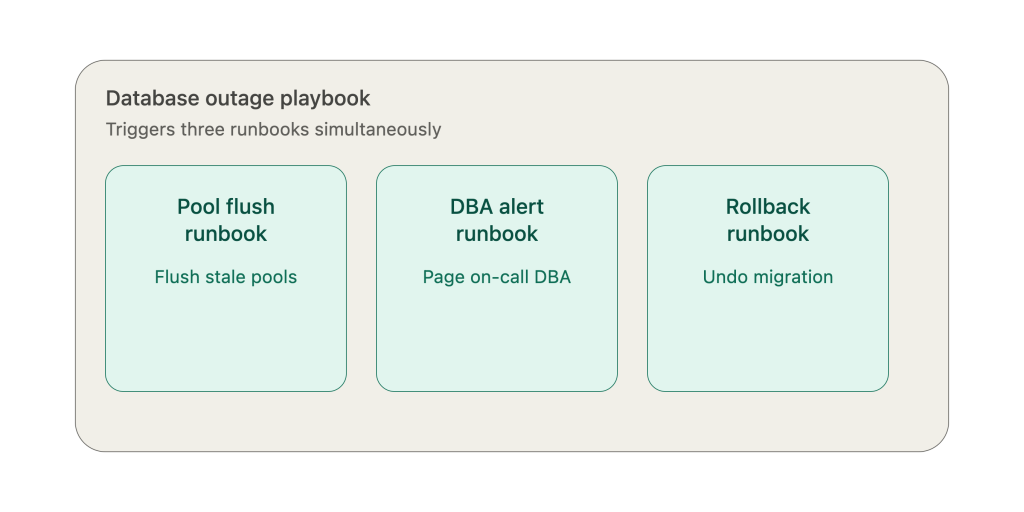 Understanding the Tactical Divide: Strategic Playbooks vs. Granular Runbooks 3 playbook runbook hierarchy