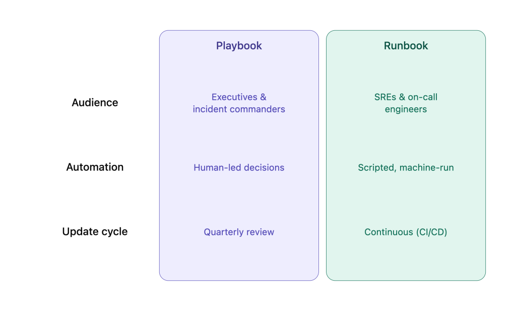 Understanding the Tactical Divide: Strategic Playbooks vs. Granular Runbooks 2 playbook vs runbook comparison
