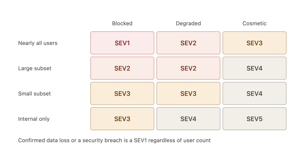 severity assignment matrix scope by impact