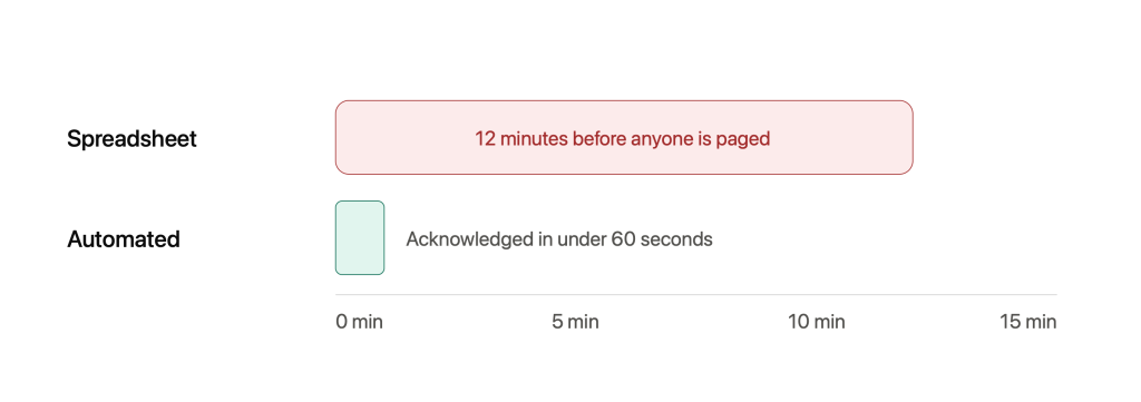 Call Scheduling: How To Build Smarter On-Call Schedules In 2026 3 The same 2 AM database alert, handled by a spreadsheet versus a live schedule.