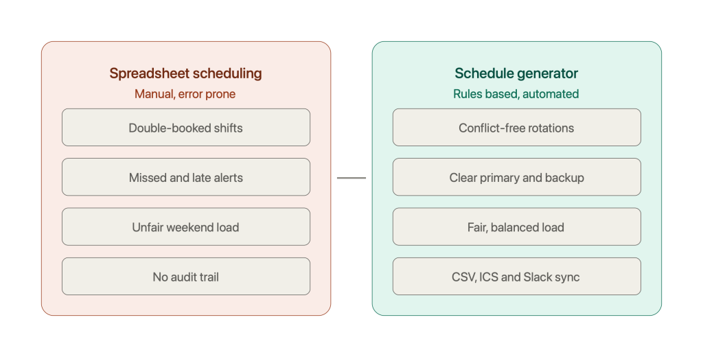 On-Call Schedule Generator: Build Fair, Predictable Rotations in Minutes 1 spreadsheet vs generator comparison