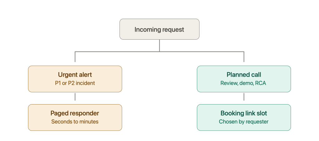 Call Scheduling: How To Build Smarter On-Call Schedules In 2026 5 Two paths, one rule: nobody gets paged at midnight for a call that could be booked.
